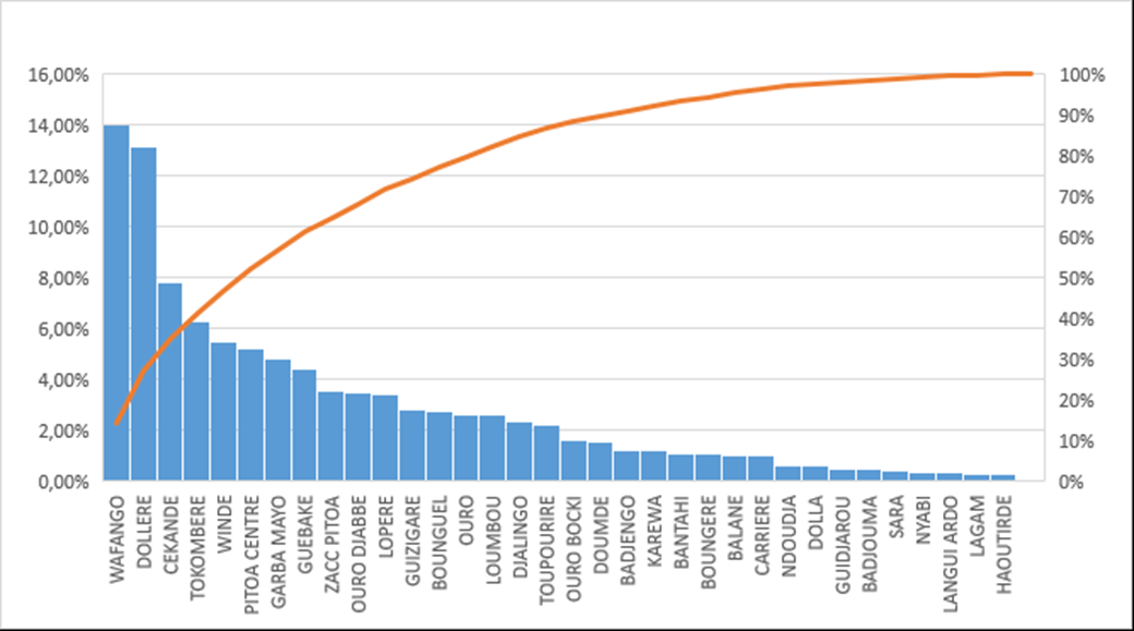 Graphique de répartition des cas identifiés par village